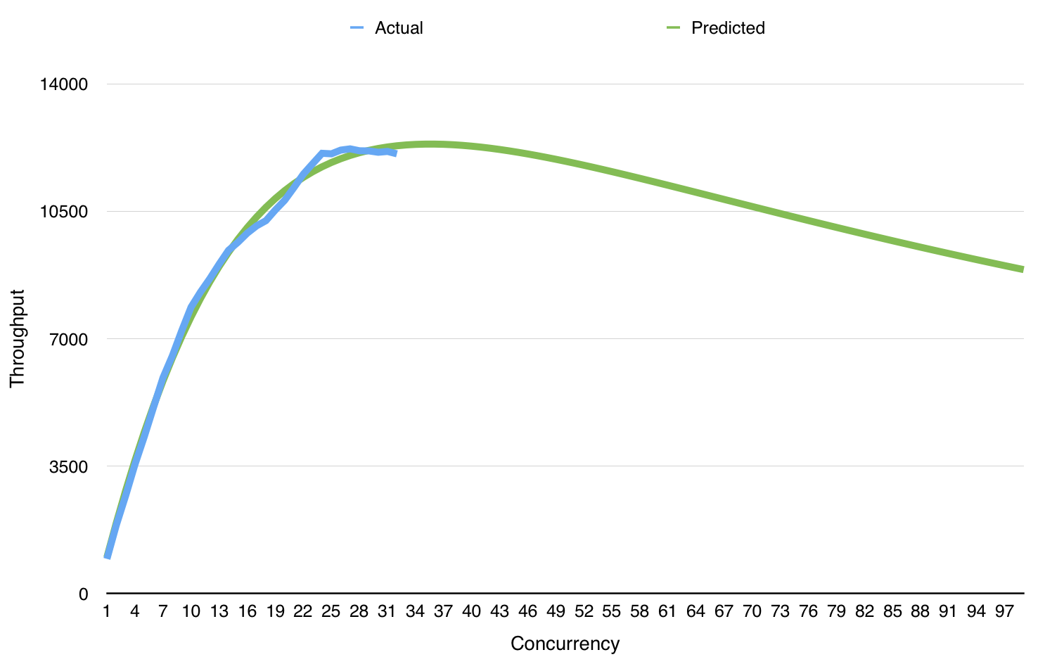 Graph of actual throughput vs. USL-predicted values.